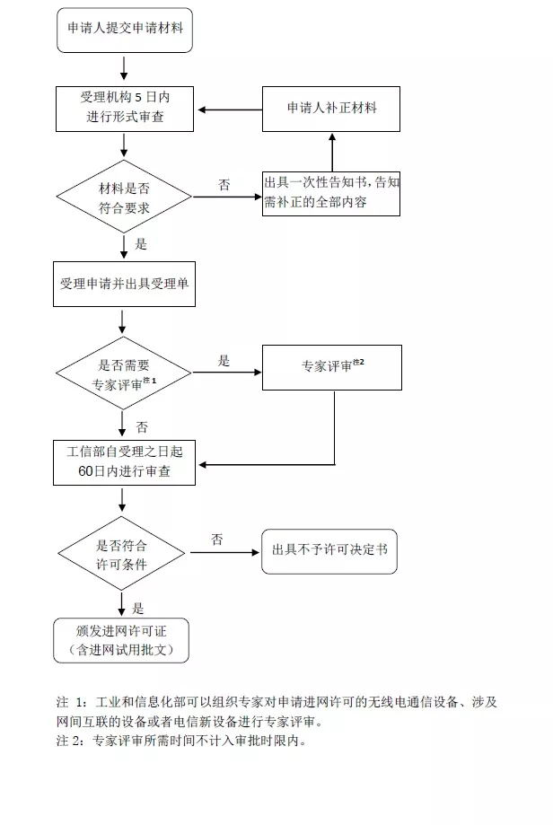 进网许可认证（CTA）